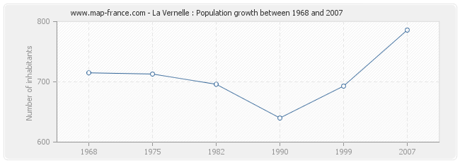 Population La Vernelle